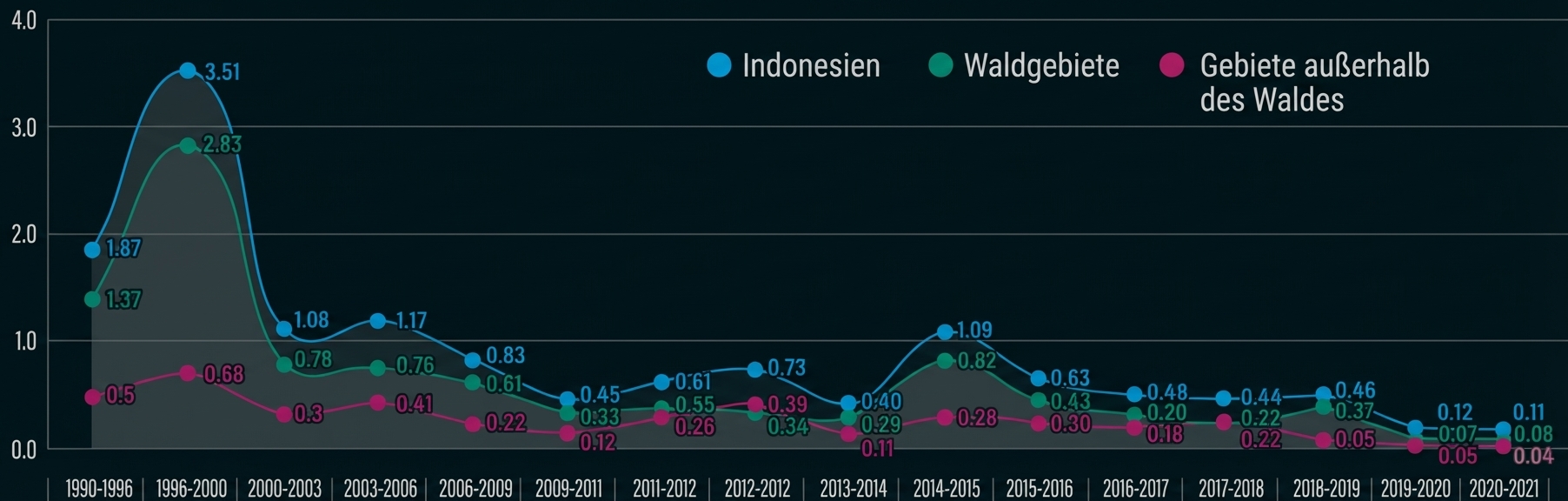 Liniendiagramm 1990–2021: Vergleich der Werte für Indonesien (blau), Waldgebiete (grün) und Gebiete außerhalb des Waldes (rosa)